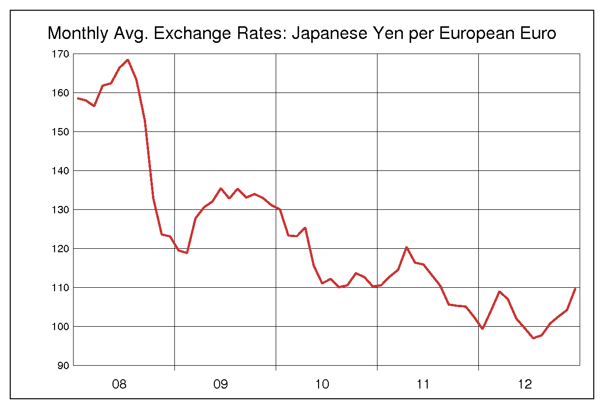 2008年から2012年までのユーロ円のヒストリカルチャート